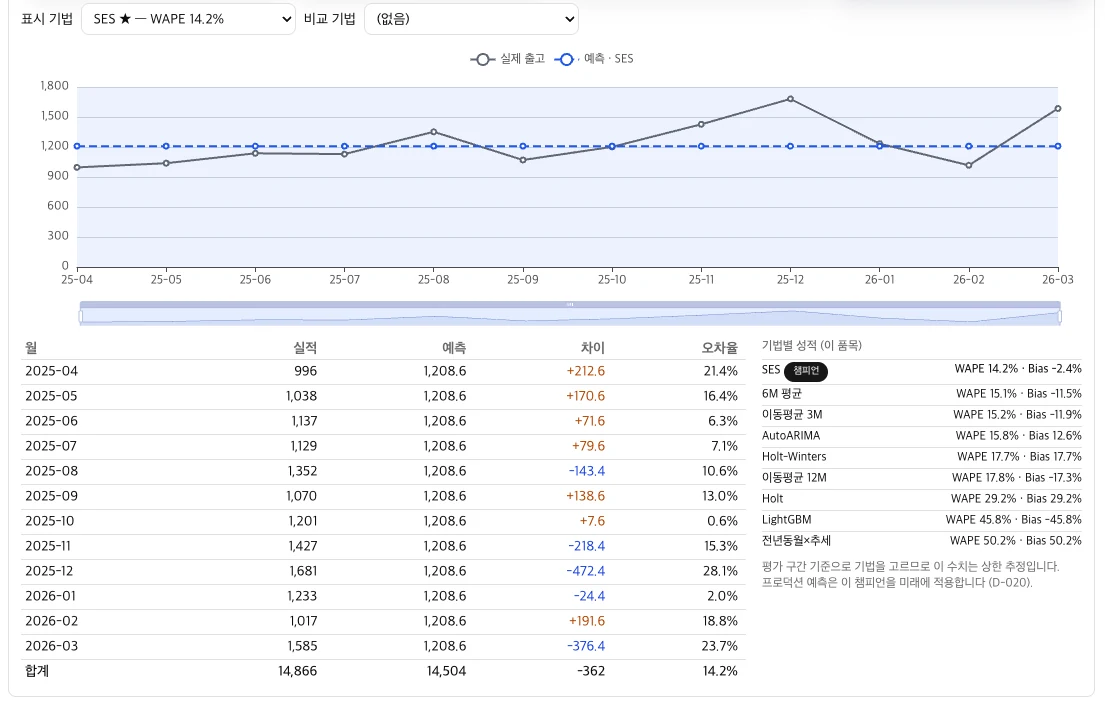 SCMpro 품목별 백테스트 화면