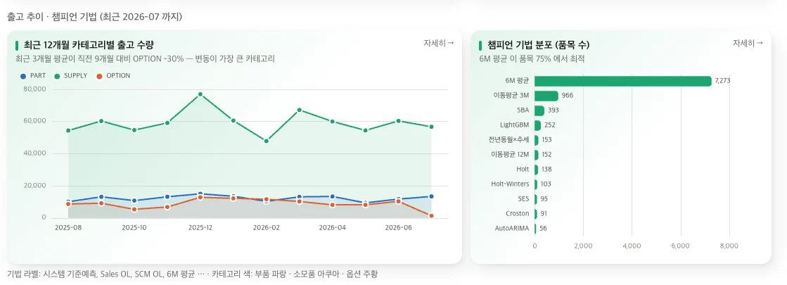 SCMpro 챔피언 기법 분포 화면