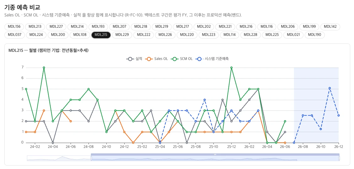 SCMpro 기종 예측 비교 화면